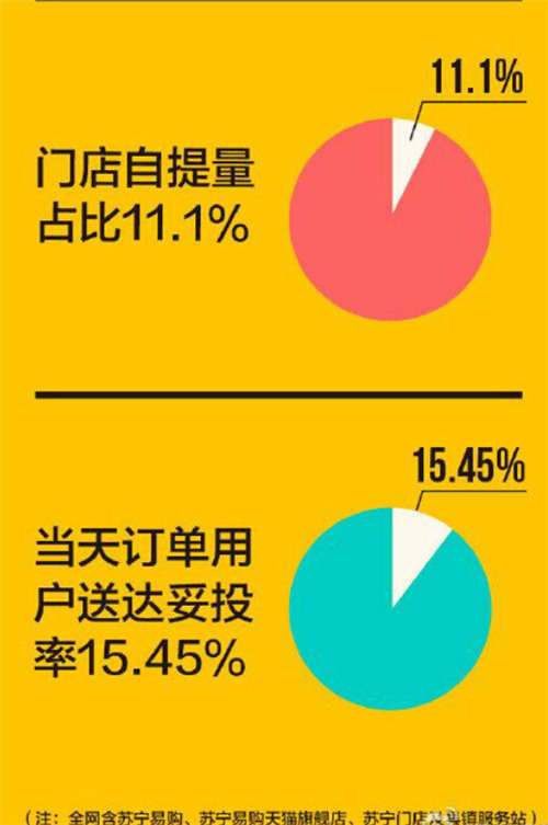 苏宁易购“双11”战报：八点整全网销量同比翻三番