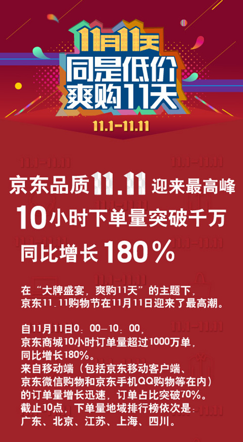 京東“雙11”戰(zhàn)報(bào)出爐，10小時(shí)下單量突破千萬(wàn)