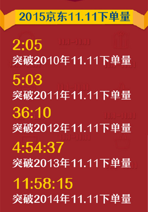 京東“雙11”戰(zhàn)報(bào)出爐，10小時(shí)下單量突破千萬(wàn)