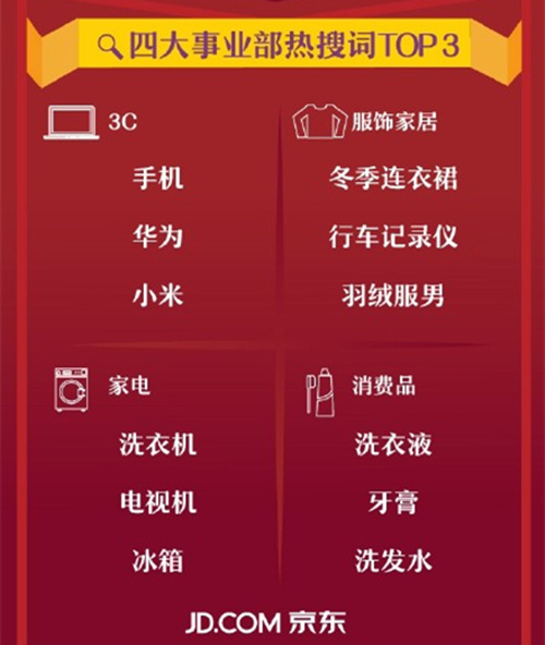 京東“雙11”戰(zhàn)報(bào)出爐，10小時(shí)下單量突破千萬(wàn)