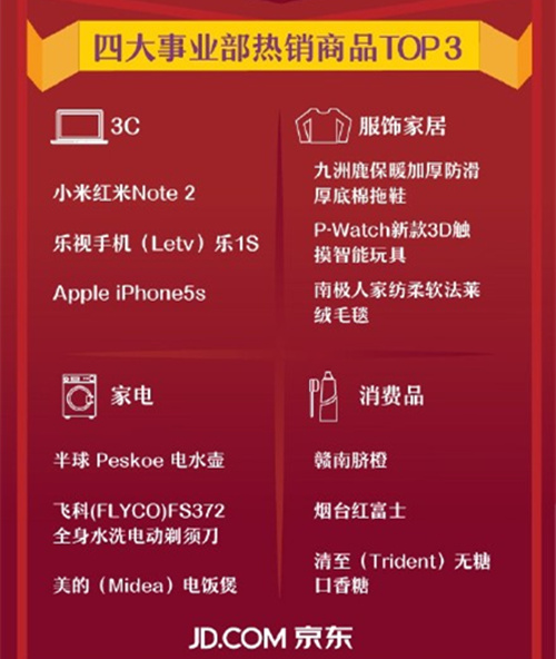 京東“雙11”戰(zhàn)報(bào)出爐，10小時(shí)下單量突破千萬(wàn)