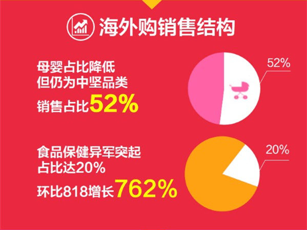 蘇寧易購海外購“雙11”戰報：售出商品36.8萬件