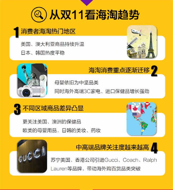 蘇寧易購海外購“雙11”戰報：售出商品36.8萬件