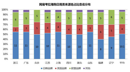 跨境电商告诉你：双11各地海购消费大不同