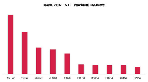 跨境电商告诉你：双11各地海购消费大不同