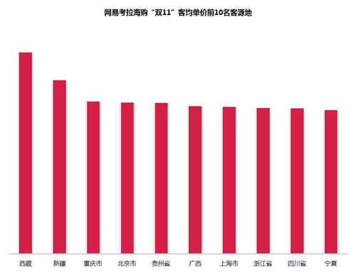 跨境电商告诉你：双11各地海购消费大不同