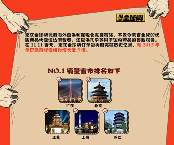 京东全球购“双11”战报：广东省荣获销量第一
