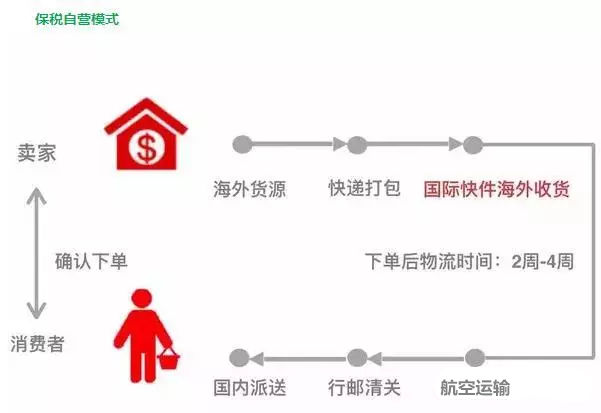 购买网上进口物品，跨境电商是怎么收税的？