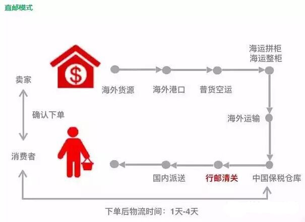 购买网上进口物品，跨境电商是怎么收税的？