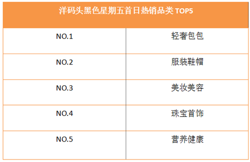 洋码头“黑五”战报：10分钟平台交易额破1000万，轻奢包最受追捧