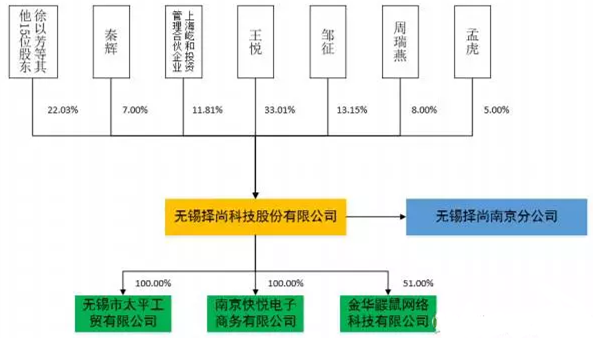 跨境电商企业择尚科技挂牌新三板，总股本约889万