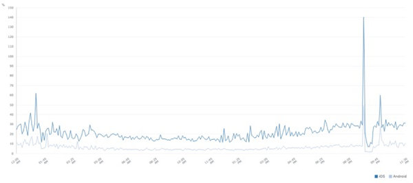 IBM报告：美感恩节网上购物每单143美元，移动端占28%