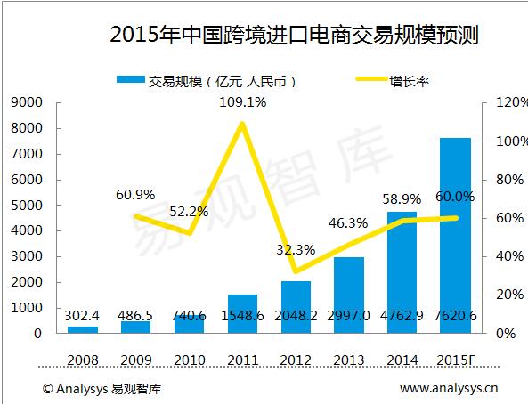黑五中国跨境电商迎来大爆发，2015年规模或达7620.6亿