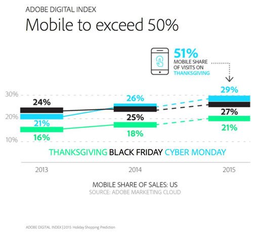 美国感恩节在线零售额突破10亿美元