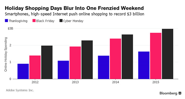 实体店和电商促销傻傻分不清，“网络星期一”渐失热度