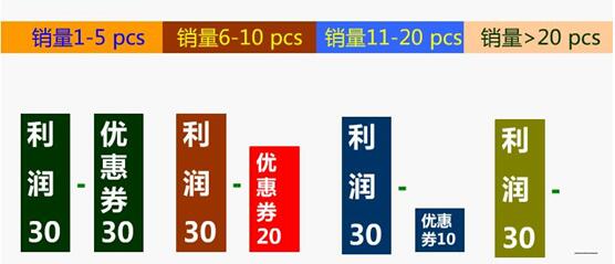 【运营实操】速卖通银牌卖家系列课程之直通车提升店铺GMV 