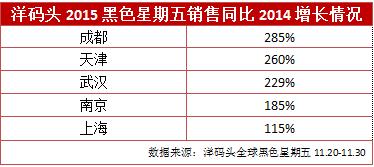 洋码头：二三线城市渐为海淘新势力，包包取代母婴成热品