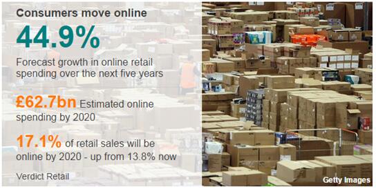 英国：1/4网上订单来自圣诞购物季，网购开支持续增长