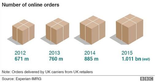 英国：1/4网上订单来自圣诞购物季，网购开支持续增长