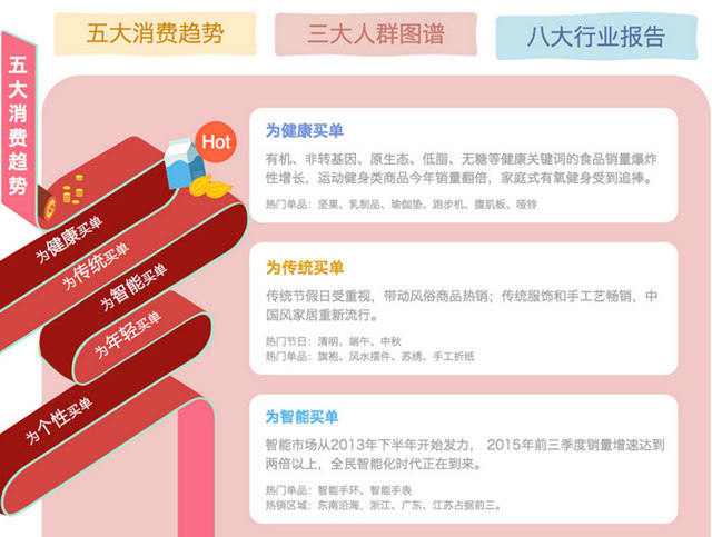 跨境电商-雨果网 淘宝大数据解读中国消费趋势
