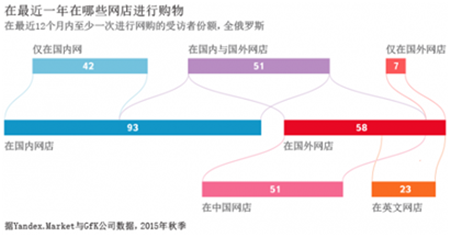 行业报告：中国网店知名度在俄提升，中国移动设备最受青睐