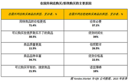 行业报告：中国网店知名度在俄提升，中国移动设备最受青睐