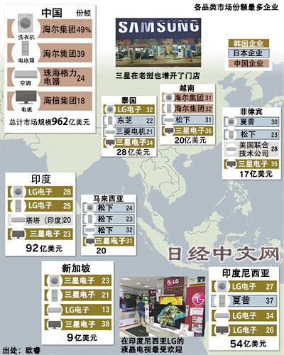 亚洲家电市场谁主沉浮