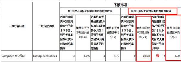 速卖通2016年新规标准深度解析，提醒卖家警惕恶意勒索