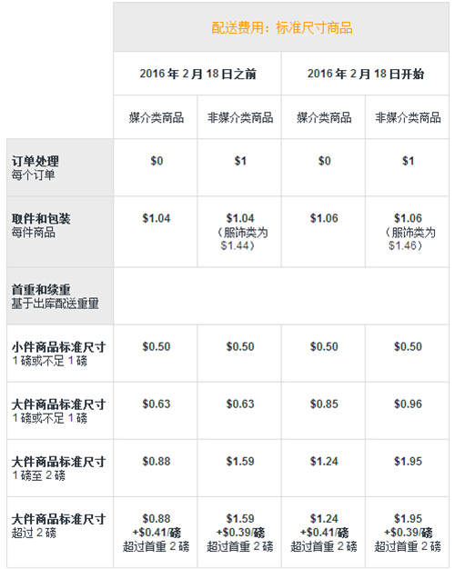 亚马逊美国站FBA费用明年2月将上调，官方提醒卖家尽早做新规划