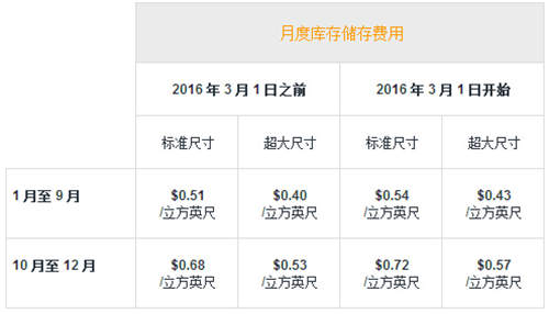 亚马逊美国站FBA费用明年2月将上调，官方提醒卖家尽早做新规划