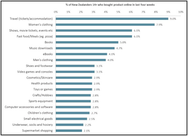 跨境电商：在新西兰什么产品在网上最好卖？