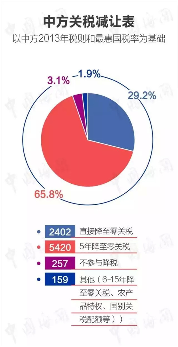 涨姿势 | 一张图看懂中澳自贸协定