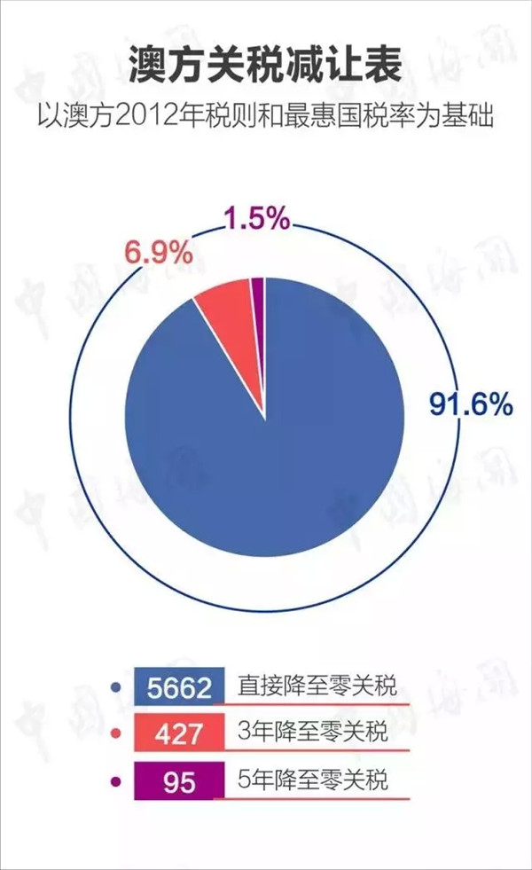涨姿势 | 一张图看懂中澳自贸协定