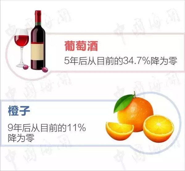 涨姿势 | 一张图看懂中澳自贸协定