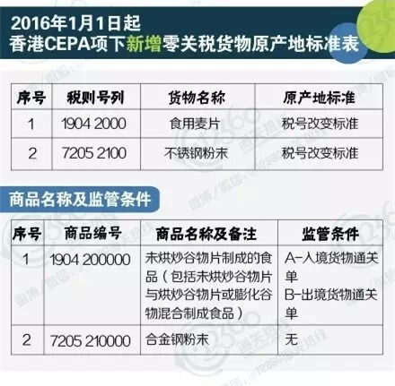 【海关我知道】港澳CEPA项下新增/修订零关税货物原产地标准