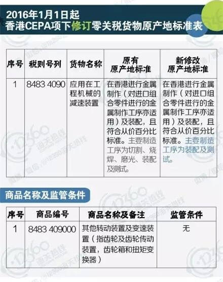 【海关我知道】港澳CEPA项下新增/修订零关税货物原产地标准