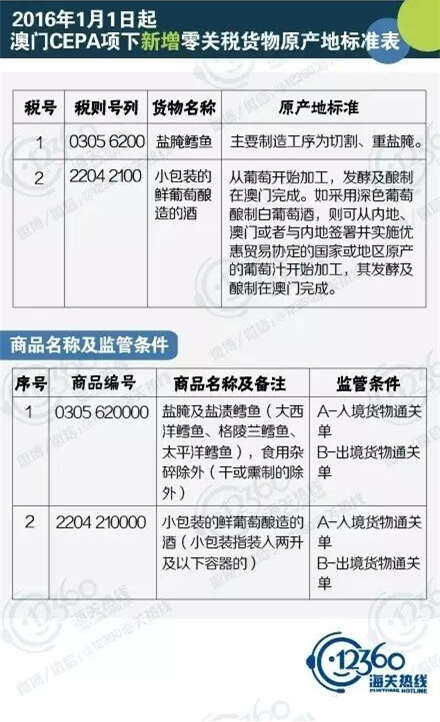 【海关我知道】港澳CEPA项下新增/修订零关税货物原产地标准