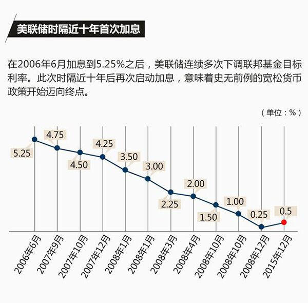 美国近10年首次加息，会让中国资本外流吗？