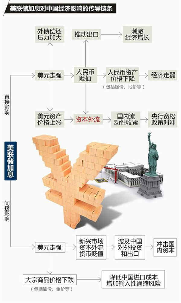 美国近10年首次加息，会让中国资本外流吗？