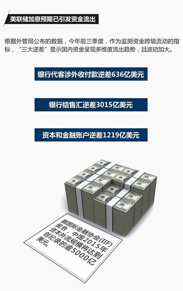 美国近10年首次加息，会让中国资本外流吗？