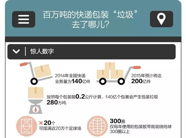 你想不到的丨百万吨快递包装“垃圾”去哪儿？