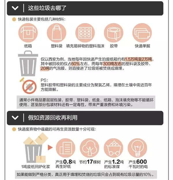 你想不到的丨百万吨快递包装“垃圾”去哪儿？