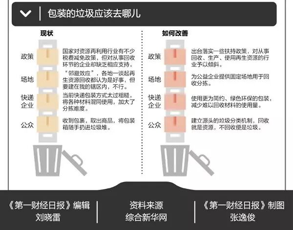 你想不到的丨百万吨快递包装“垃圾”去哪儿？