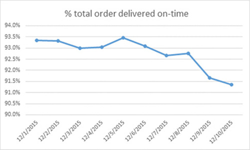圣诞节逼近包裹交付时间延迟,准时率低于95%