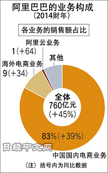 阿里巴巴要“走出”網(wǎng)購
