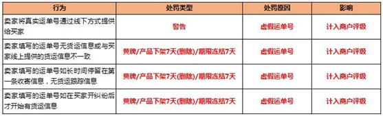 敦煌网优化虚假运单处罚治理，运动相机产品乱放类目者即日起自查