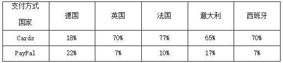 雨果沙龍NO.2實錄③：跨境收款，如何提高支付成功率？