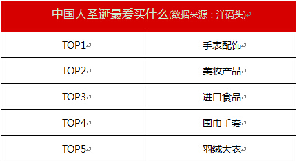 洋码头：中国人“情感消费”和“品质消费”成圣诞购物主动力