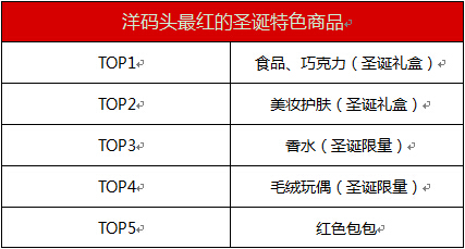洋码头：中国人“情感消费”和“品质消费”成圣诞购物主动力