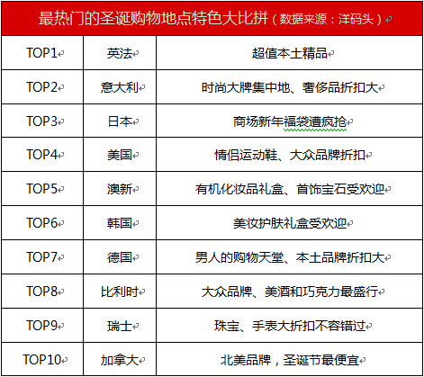 洋码头：中国人“情感消费”和“品质消费”成圣诞购物主动力